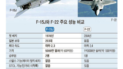 일본, 주력 F-15J 성능 F-15K 급으로 높인다