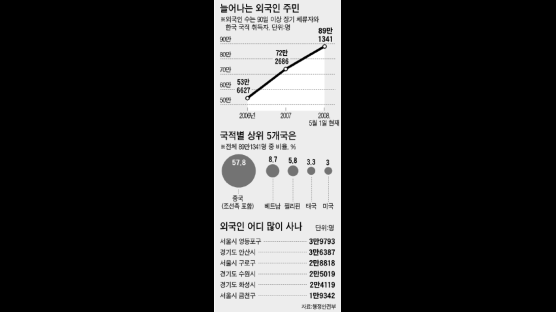 영등포 주민 10명 중 1명 외국인