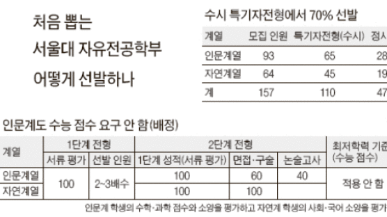 서울대 자유전공 70% ‘수시 특기자’ 선발