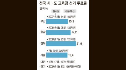 320억 쓰고 투표율 15%대 … 직선 교육감 대표성 논란