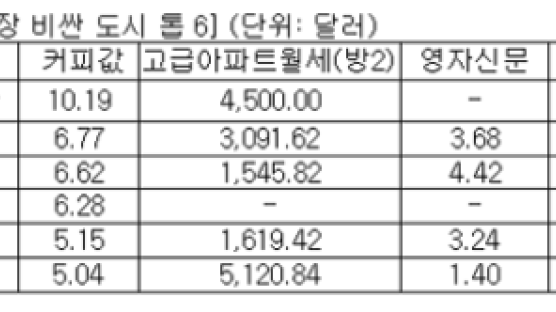 커피값 가장 비싼 도시는 모스크바