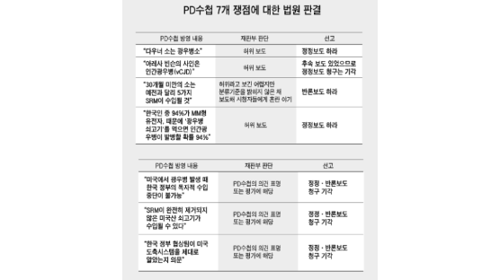 “PD수첩, 광우병 정정·반론 보도하라”