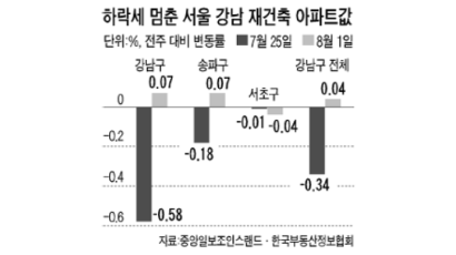 [시황] 강남 재건축 넉달 만에 상승세로 반전