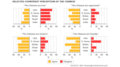 한국인 55% "중국은 위협적 존재"