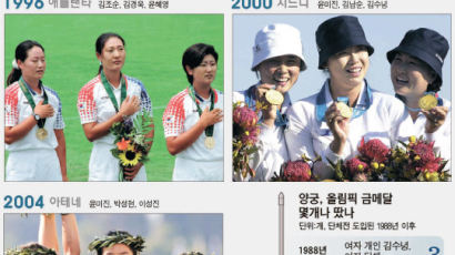 양궁 여자 단체전 6연패 “한국, 다른 별에서 온 팀” … 세계 적수가 없다