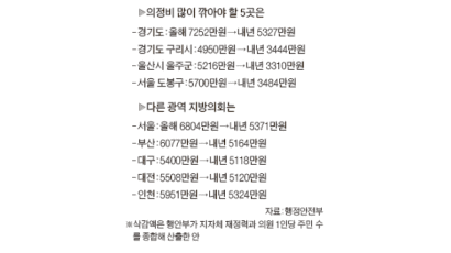 지방의원 보수 최고 2216만원 삭감