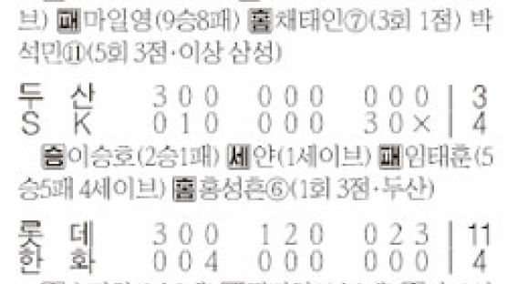9연승 ‘금메달 감독’ 9연패 수렁에