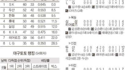 ‘베이징의 영웅’ 4인 14안타 … 두산, 1위 SK에 9점차 대승
