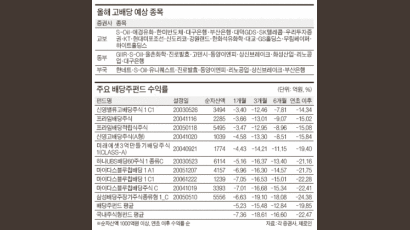 연말 멀었는데 … 벌써 배당주 열기