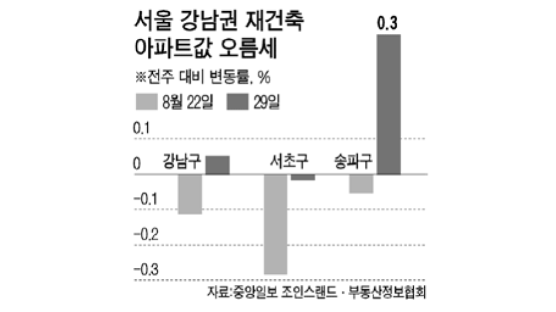 [시황] 강남권 재건축 매매 호가만 소폭 올라