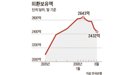 84억 달러 한국 떠난다는 ‘9월 위기설’