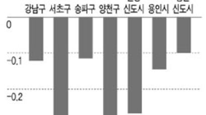 [시황] “9·1 대책 기대 이하” 강남권 거래 되레 위축