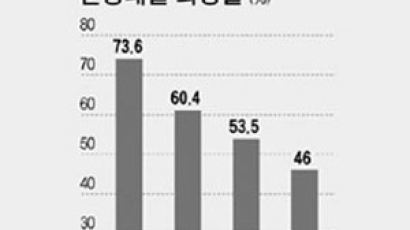 지난해 사망자 10명 중 6명 화장