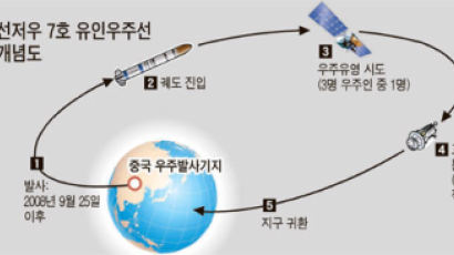 중국 우주선서 ‘꼬마위성’ 분리 실험
