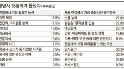 직업의 세계 영양사, 식단 짜기부터 예산 집행까지‘작은 CEO’