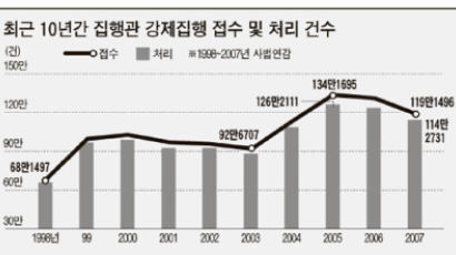 “집행관은 돈 잘 벌릴수록 슬픈 직업”