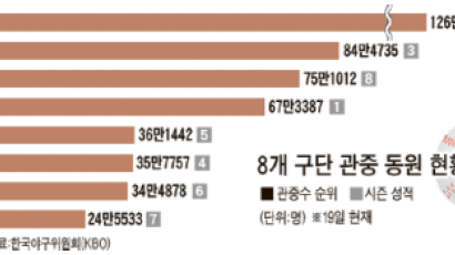 사직 노래방 “부산 갈 ~ 매기” 대박…126만6213명