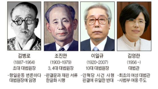 대한민국 사법 60년 … 역사 빛낸 판사들