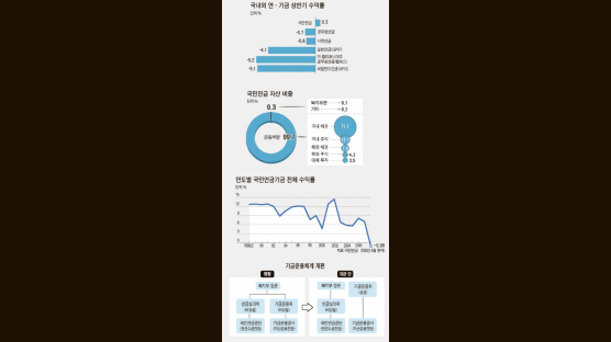 직원 1인당 4조6000억 운용 … 네덜란드의 8배