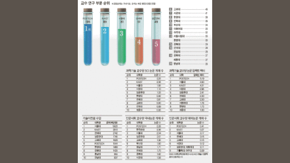 [중앙일보 대학평가] 교수 연구 부문 … 과학기술 논문 늘었지만 질은 제자리