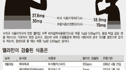 우유성분 든 수입품 모두 멜라민 검사