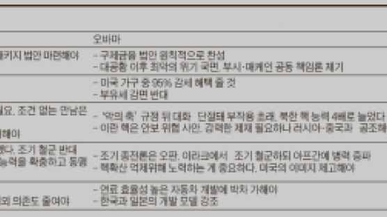 51% vs 38% … 첫 맞짱토론 오바마 판정승