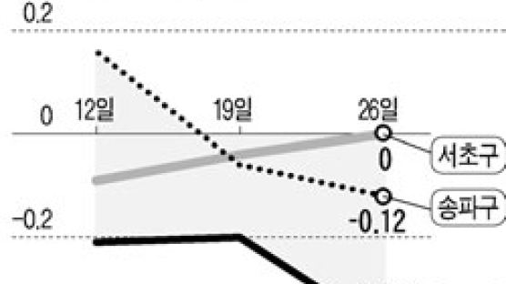 [매매시황] 매수세 실종 … 강남권 하락폭 더 커져