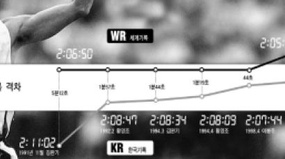 세계기록 저만치 … ‘뱁새’ 된 한국마라톤
