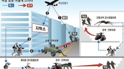 군살 빼고 근육 키우는 육군 무인정찰기·로봇 … 첨단 무장