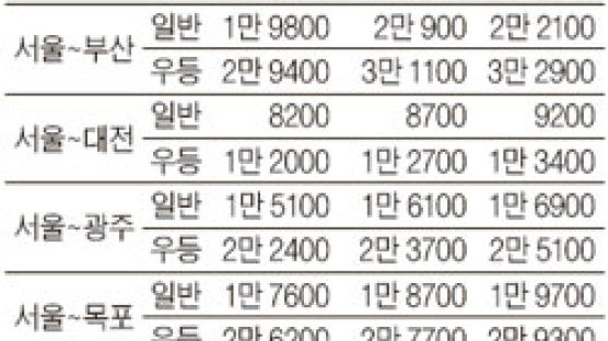 [브리핑] 고속·시외버스 요금 인상 … 서울 ~ 부산 2만900원