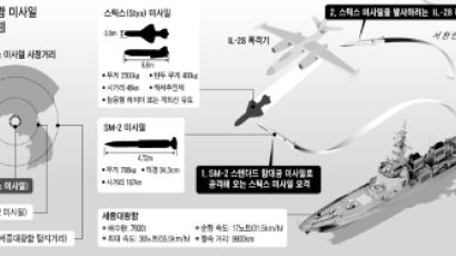 [뉴스 분석] 공대함 미사일 발사 왜