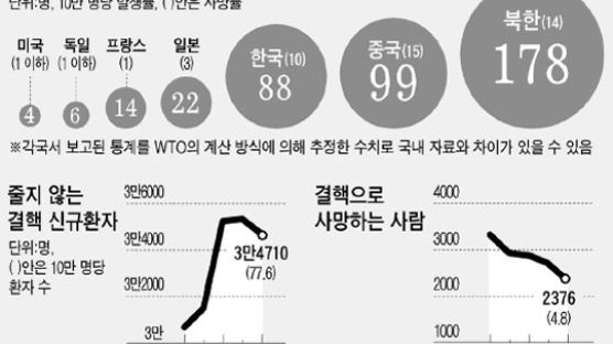 잊혀진 결핵 퇴치…OECD 1위 오명