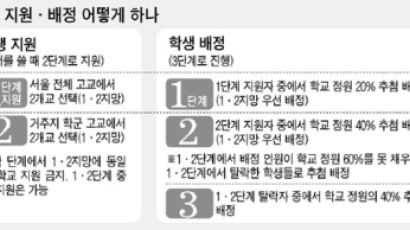 서울 중2생 15%는 고교 강제 배정