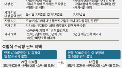 연봉 4000만원 김 과장, 월 50만원 3년 불입 땐 36만원 절세