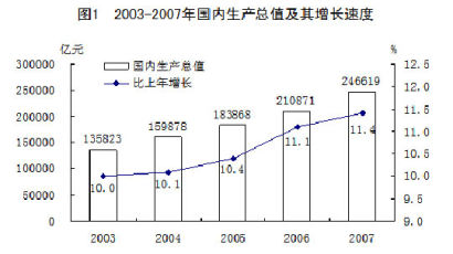 중국경제, 내년 어쨌든 9% 성장은 지킨다