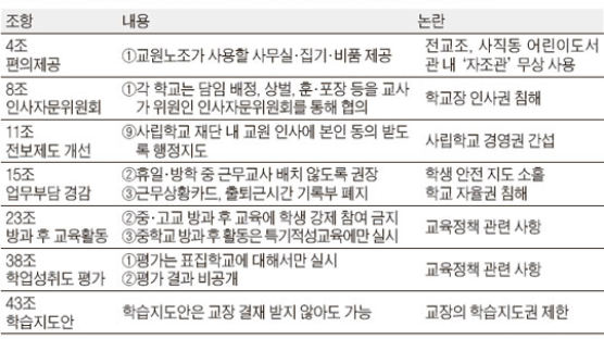 서울교육청 “단협 21개 조항 해지” 통보
