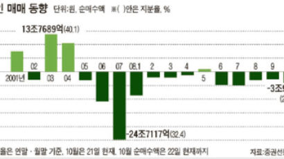 돈 급한 외국인 … 연일 ‘Bye Korea’