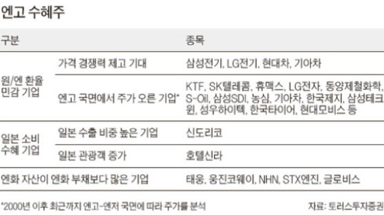 엔화가 치솟으면 □는 웃는다