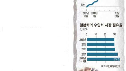 밀려오던 일본 자동차 ‘엔 강세’에 멈칫