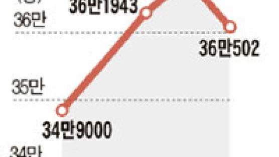 [브리핑] 서울고교생 내년 5300명 늘어 36만7250명