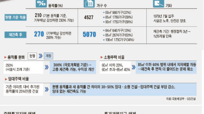 서울 은마아파트 현재보다 646가구 더 지을 수 있어