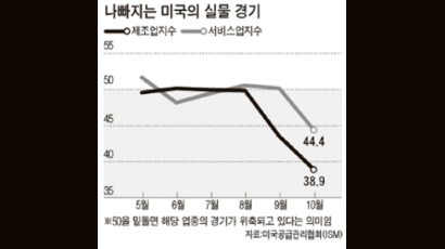 미국 일자리 한달 새 16만 개 감소