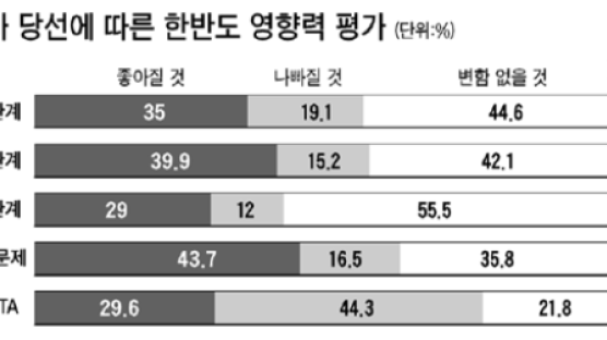 “한·미FTA 어려워질 것” 44% “북핵 잘 해결” 44%