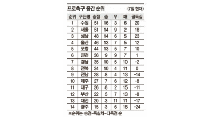 [K-리그] 수원·서울·성남 … 최후에 웃는 자는?