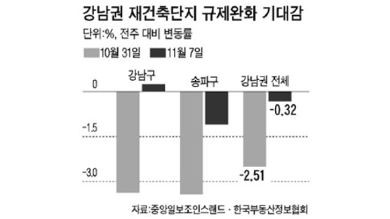 [시황] 재건축 훈풍 부나 … 강남구 10주 만에 상승