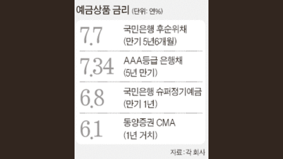 연 7.7% 고금리 ‘후순위채’