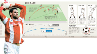 공포의 스로인 … ‘손 축구’에 EPL이 떤다