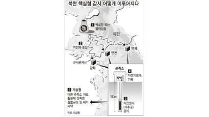 “북한 핵실험·땅굴 탐지 지진계 휴전선 따라 지하 세 곳에 설치”