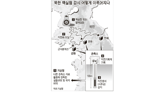“북한 핵실험·땅굴 탐지 지진계 휴전선 따라 지하 세 곳에 설치”