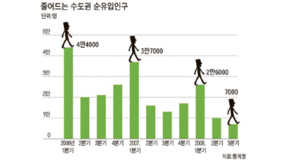 [그래픽 뉴스] 수도권 인구 유입 외환위기 후 최저